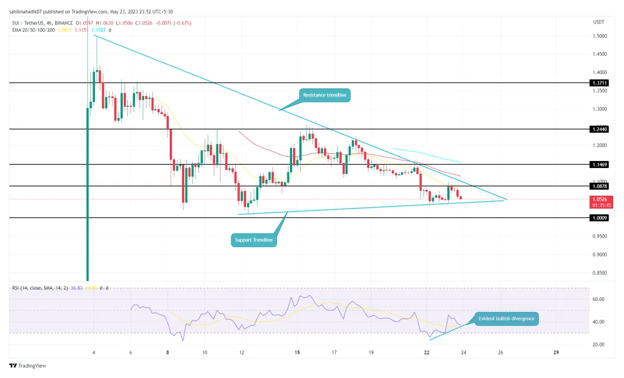 Sui sui technical analysis chart week 2 january 2026