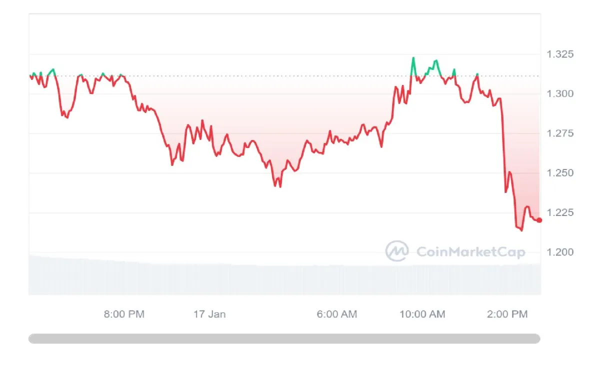 Sui sui price fluctuation graph week 2 january 2026