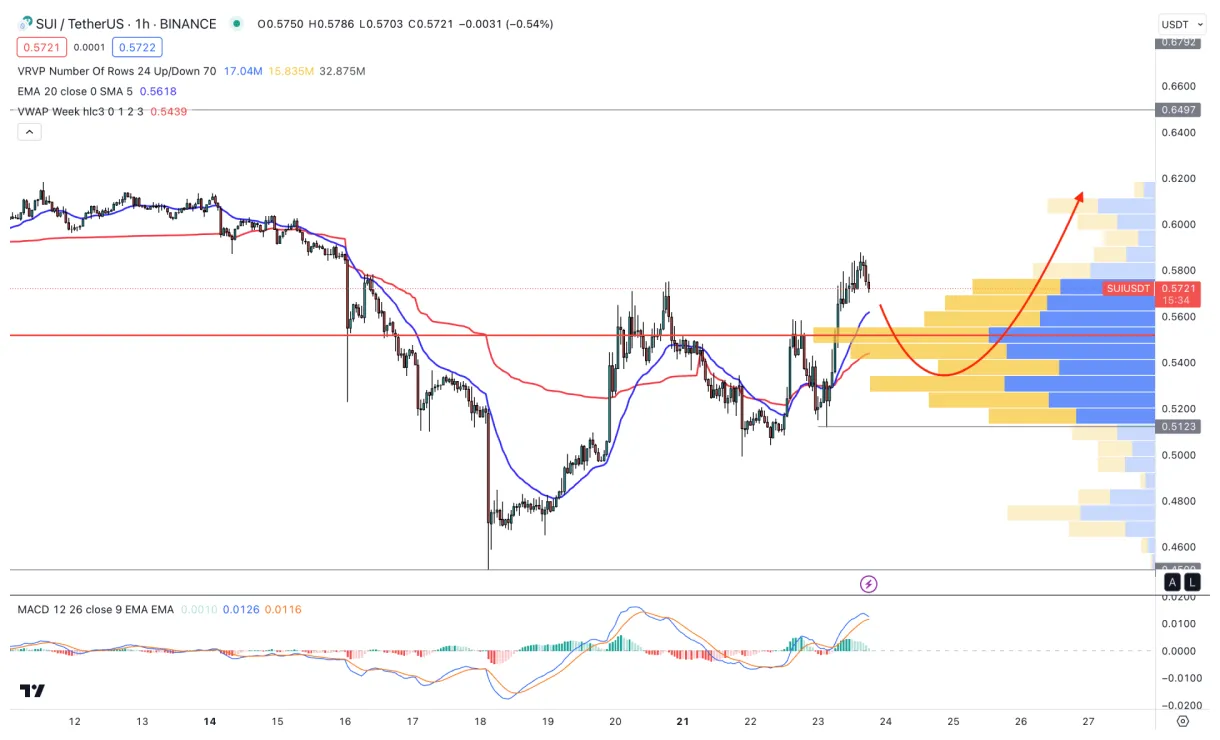 Sui sui historical performance graph week 1 january 2026