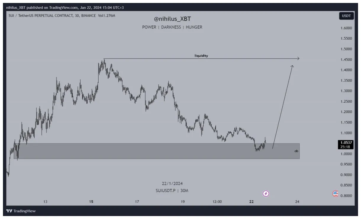 Sui sui market trend analysis week 1 january 2026