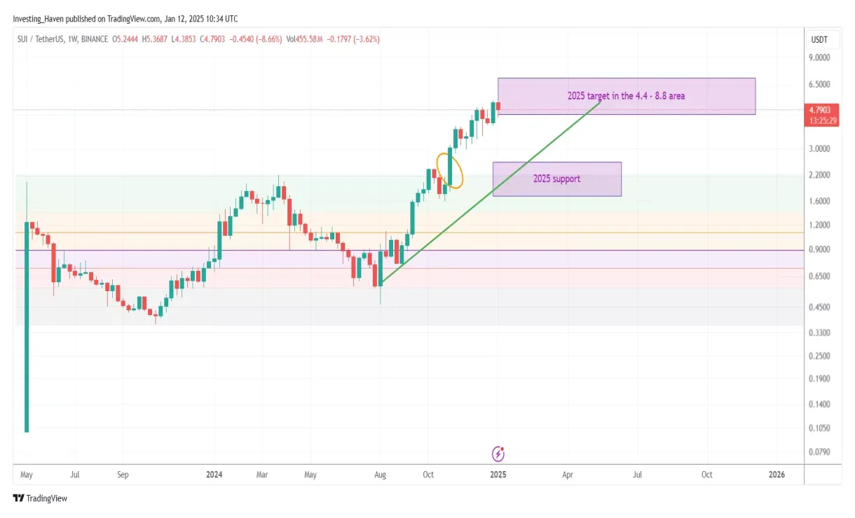 Sui sui technical analysis chart week 1 january 2026