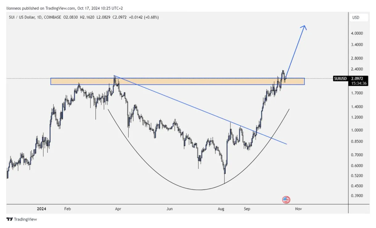 Sui sui bullish trend chart week 1 january 2026