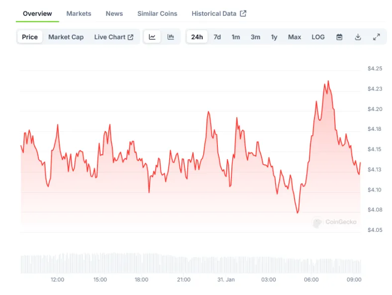 Sui sui candlestick graph prediction week 5 december 2025