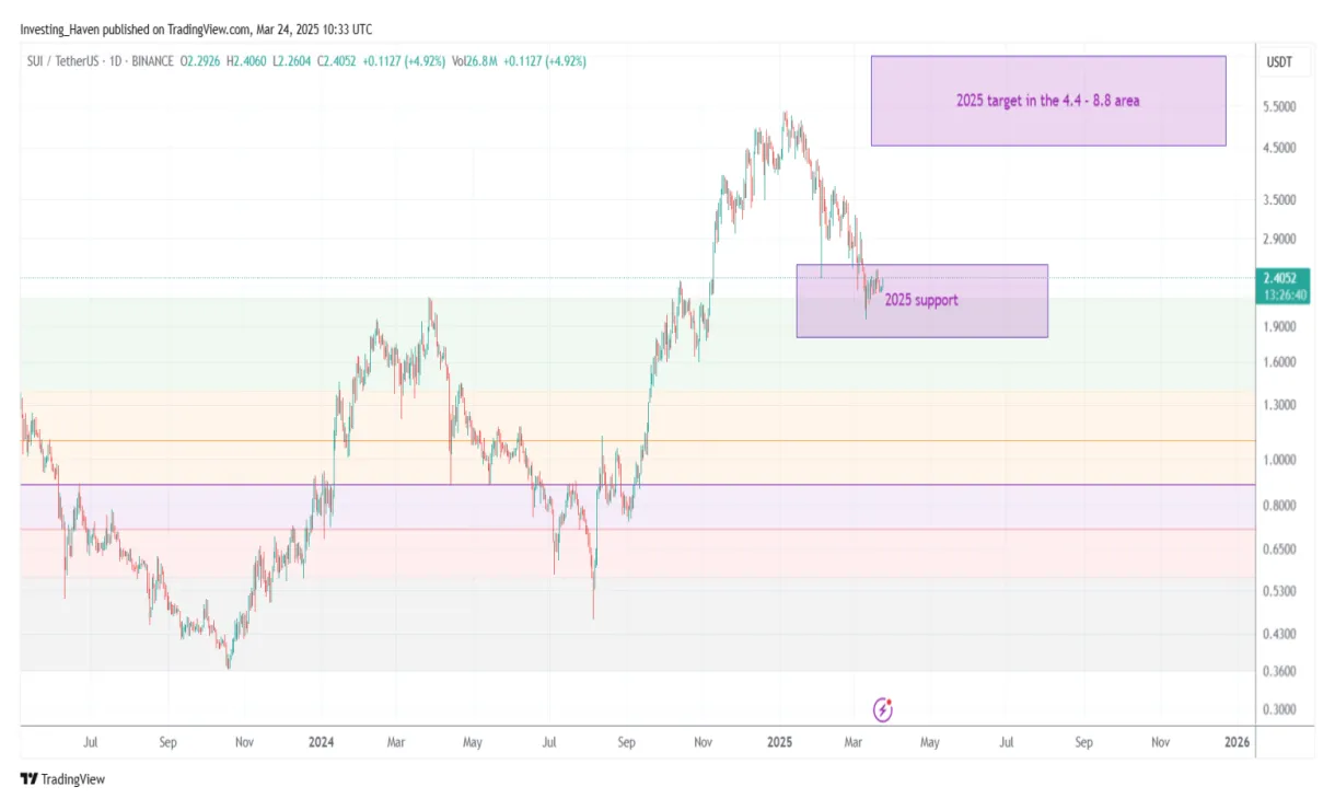 Sui sui market trend analysis week 5 december 2025