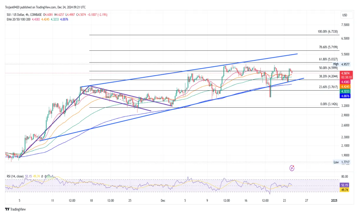 Sui sui technical analysis chart week 5 december 2025