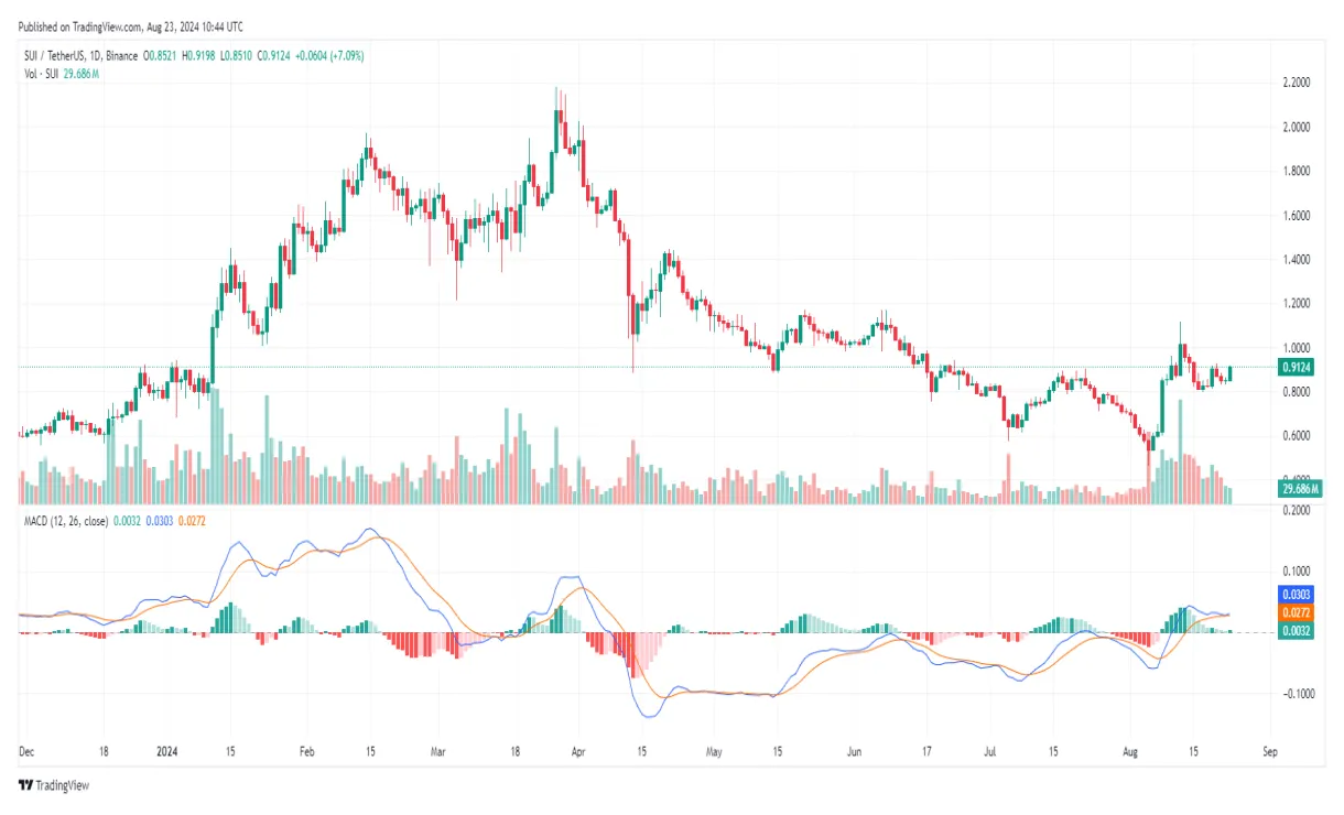 Sui sui candlestick graph prediction week 1 january 2026