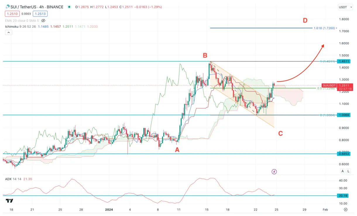 Sui sui technical analysis chart week 1 january 2026