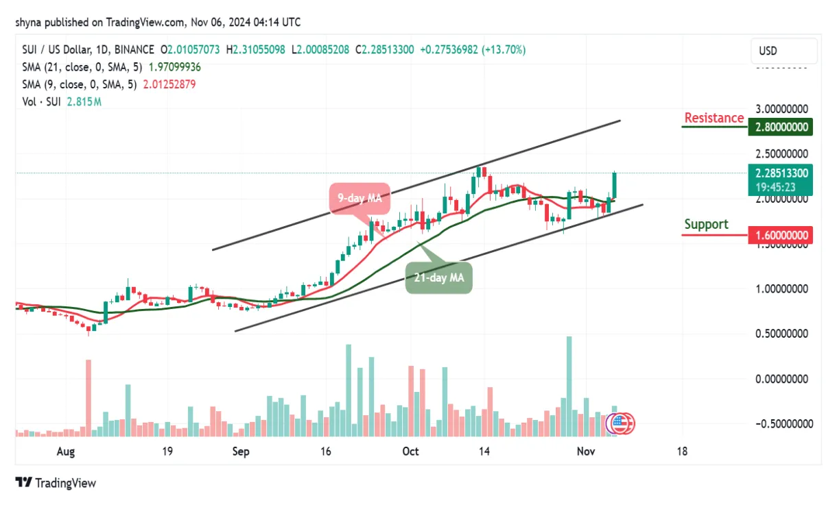 Sui sui daily price chart week 1 january 2026