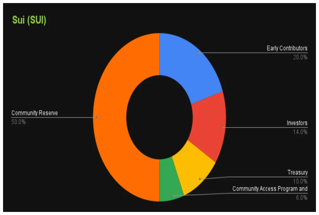 Sui sui technical analysis chart week 1 january 2026