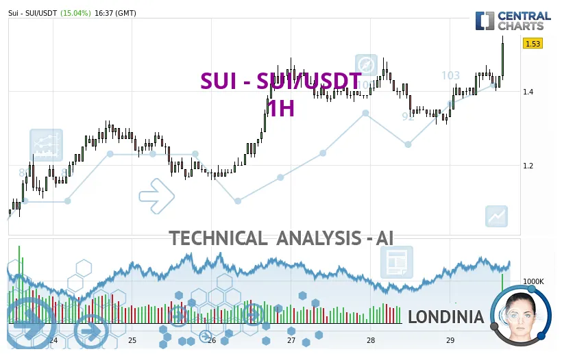 Sui sui daily price chart week 1 january 2026
