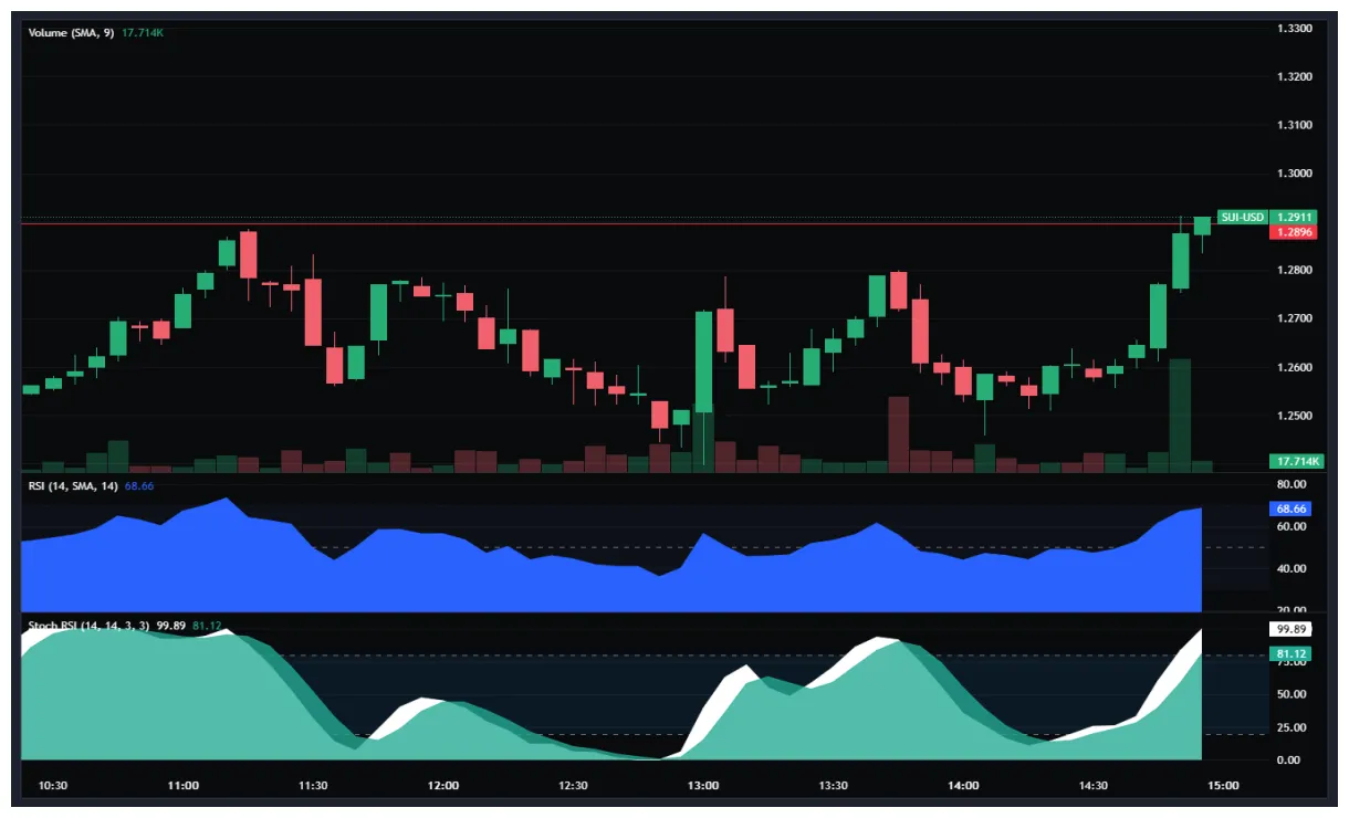Sui sui candlestick graph prediction week 2 january 2026