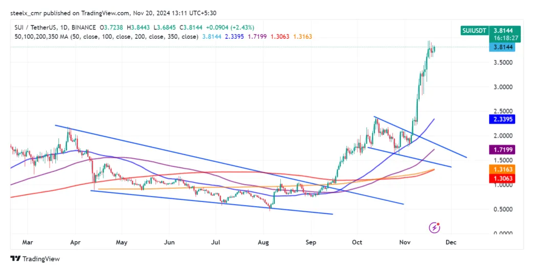 Sui sui daily price chart week 2 january 2026