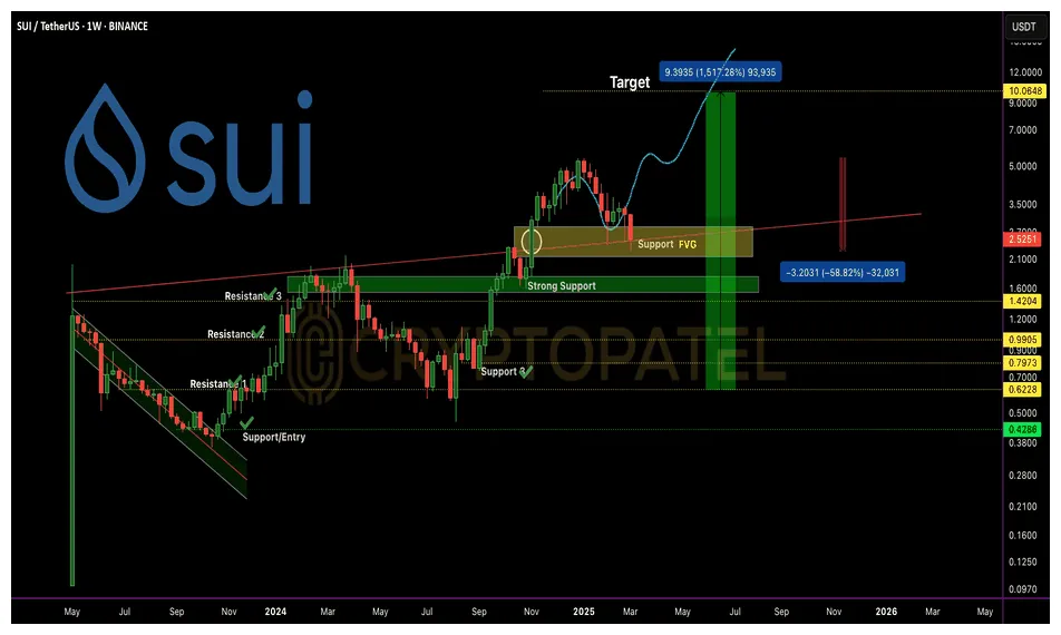 Sui sui candlestick graph prediction week 2 january 2026