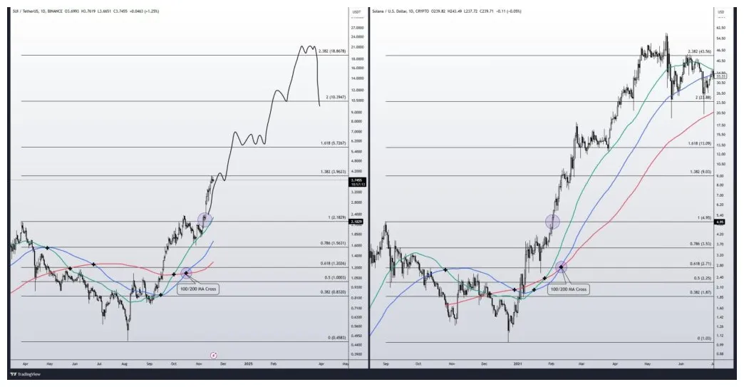 Sui sui technical analysis chart week 2 january 2026
