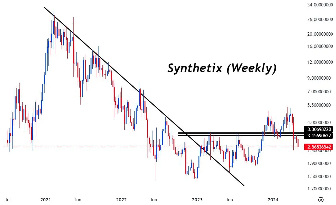 Synthetix realtime market value graph live update 2025