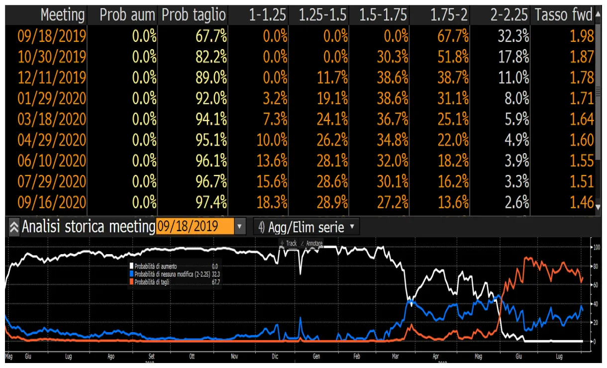 Investimenti chi guadagna e chi perde con il taglio dei tassi della fed?