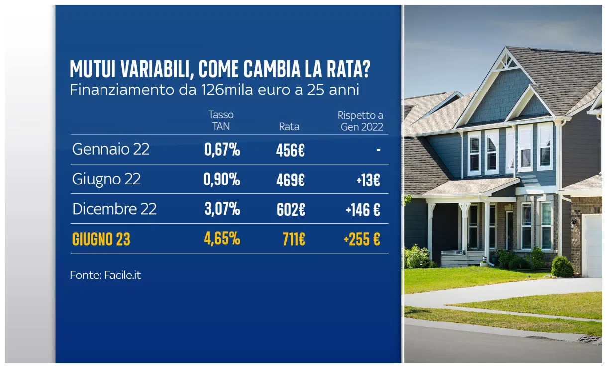 La bce alza i tassi, cosa cambia per i mutui sky tg24