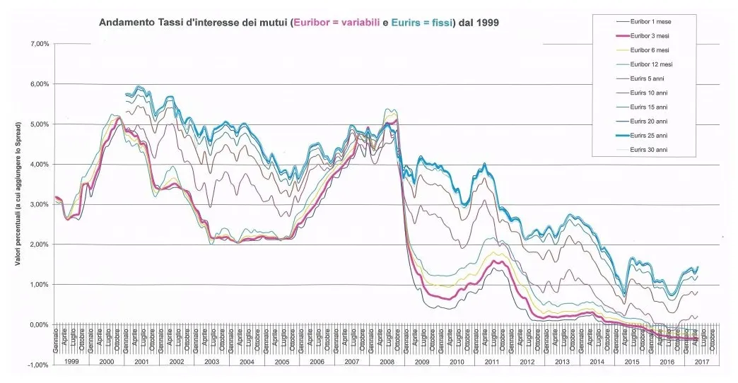Mutui, la bce aumenta i tassi meglio il fisso o il variabile?