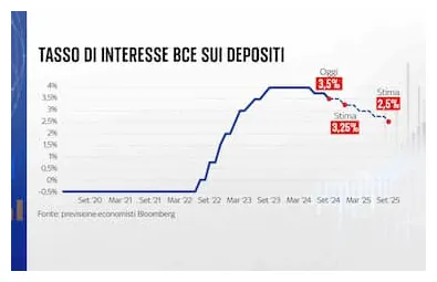 Mutui, cosa cambia con il taglio dei tassi di interesse della bce per i