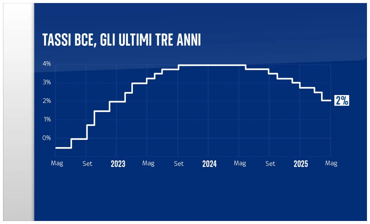 Mutui, come cambia la rata con il nuovo taglio dei tassi di interesse