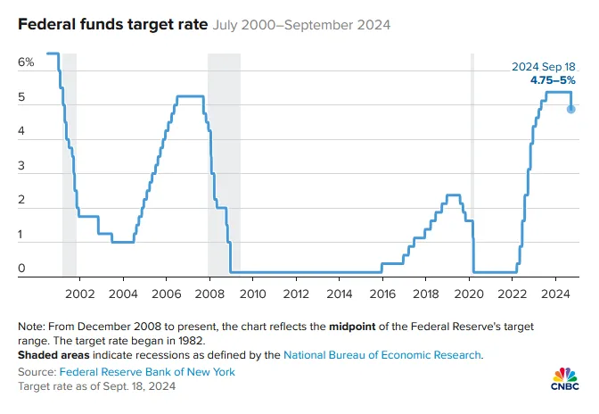 Forte baisse des taux de la fed et après ? par michael roberts