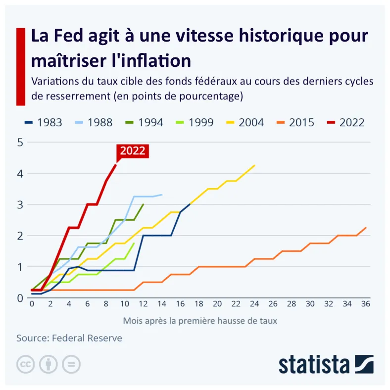 Survivre à la hausse des taux de la fed editions-heritage