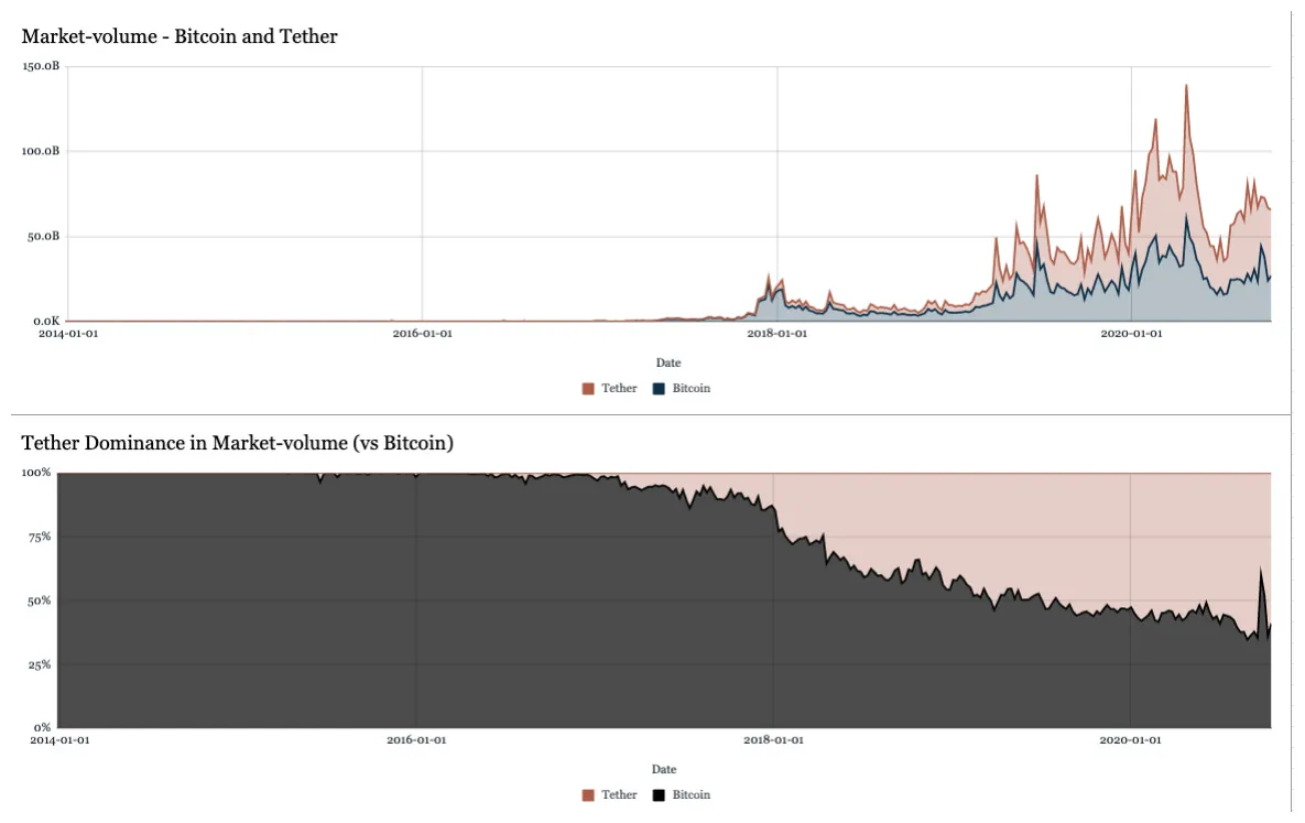 Tether bearish signal indicator chart live update 2025