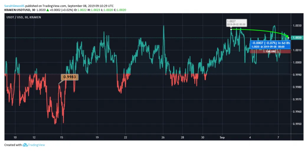 Tether historical price performance live update 2025