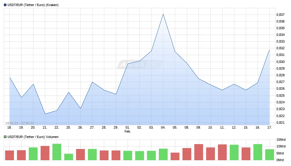 Tether usdt daily price chart week 2 january 2026