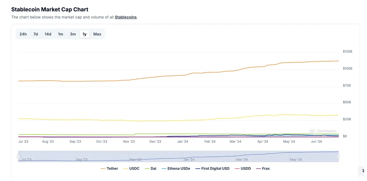Tether usdt historical performance graph week 2 january 2026