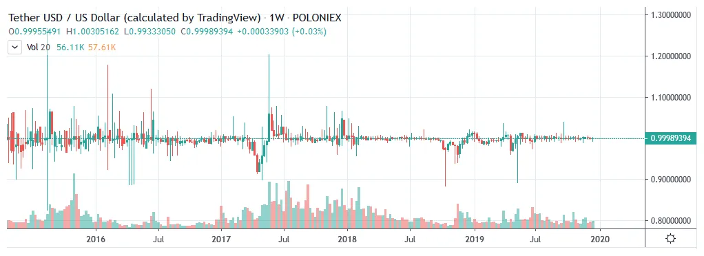 Tether usdt daily price chart week 1 january 2026