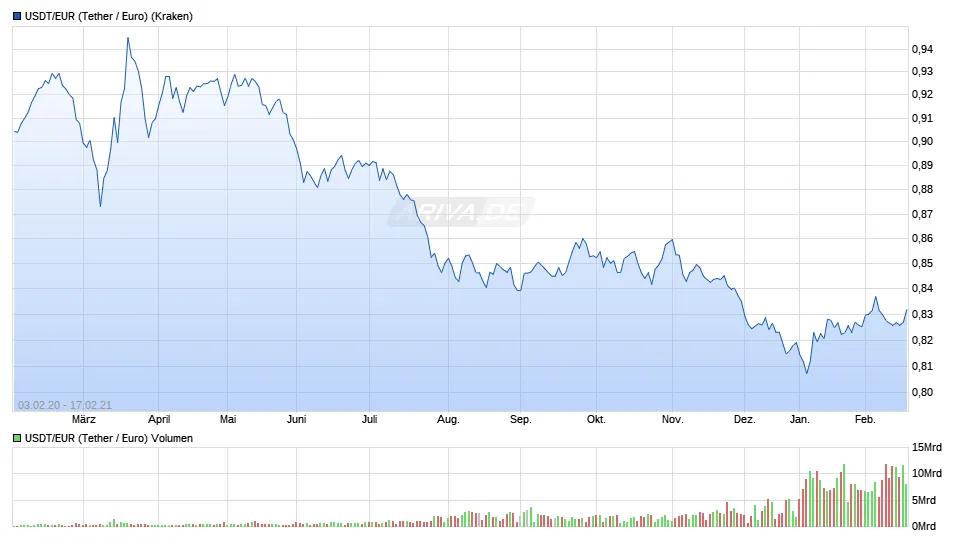 Tether usdt candlestick graph prediction week 2 january 2026
