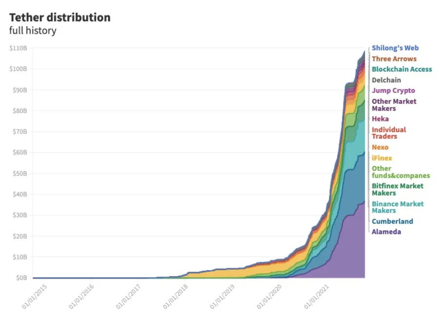 Tether usdt price fluctuation graph week 2 january 2026