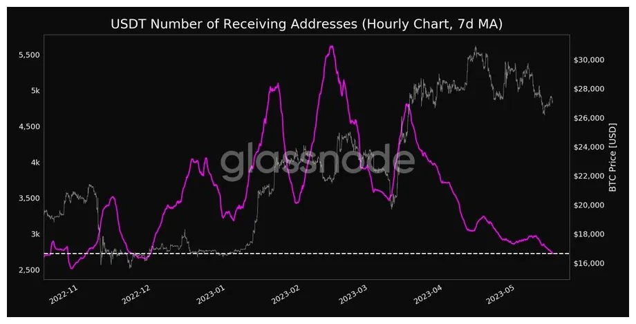Tether usdt daily price chart week 5 december 2025