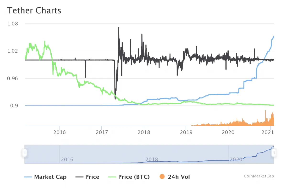 Tether usdt historical performance graph week 5 december 2025