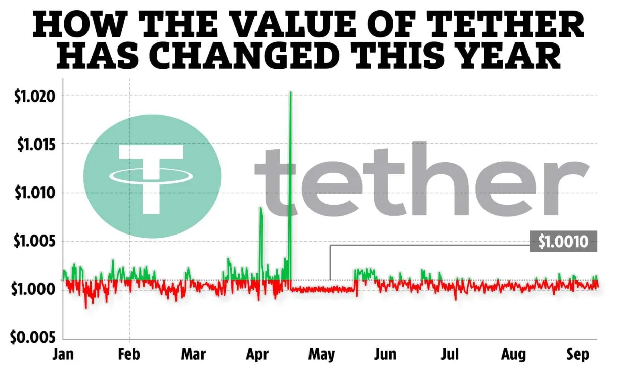 Tether usdt daily price chart week 2 january 2026