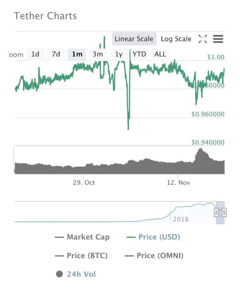 Tether usdt historical performance graph week 1 january 2026