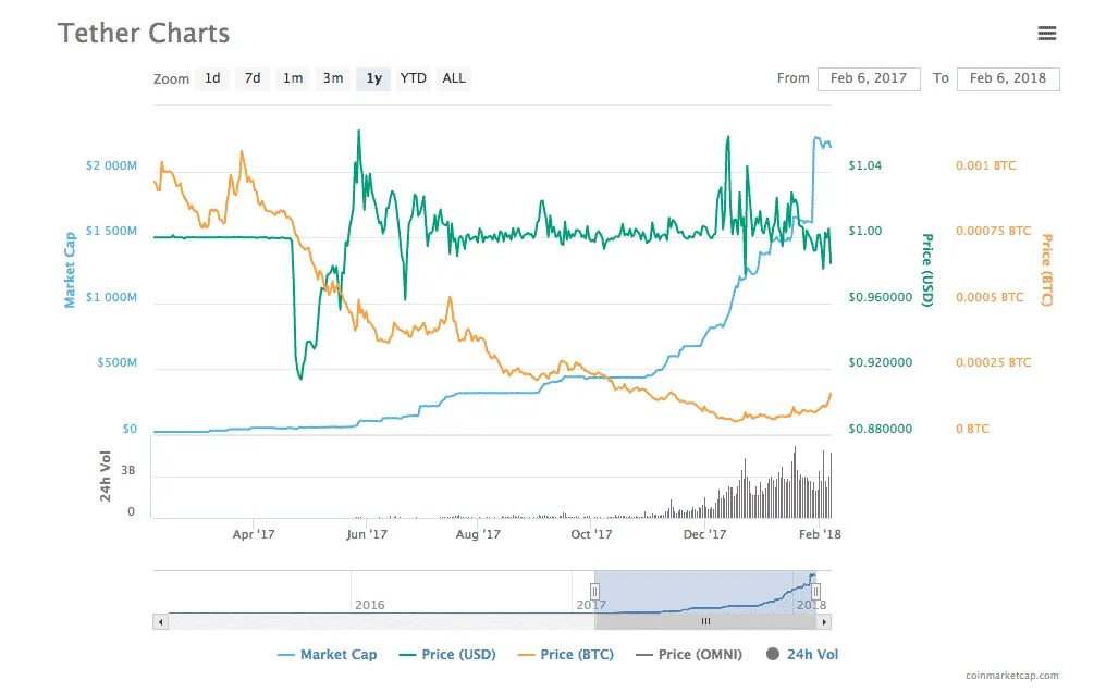 Tether usdt daily price chart week 2 january 2026
