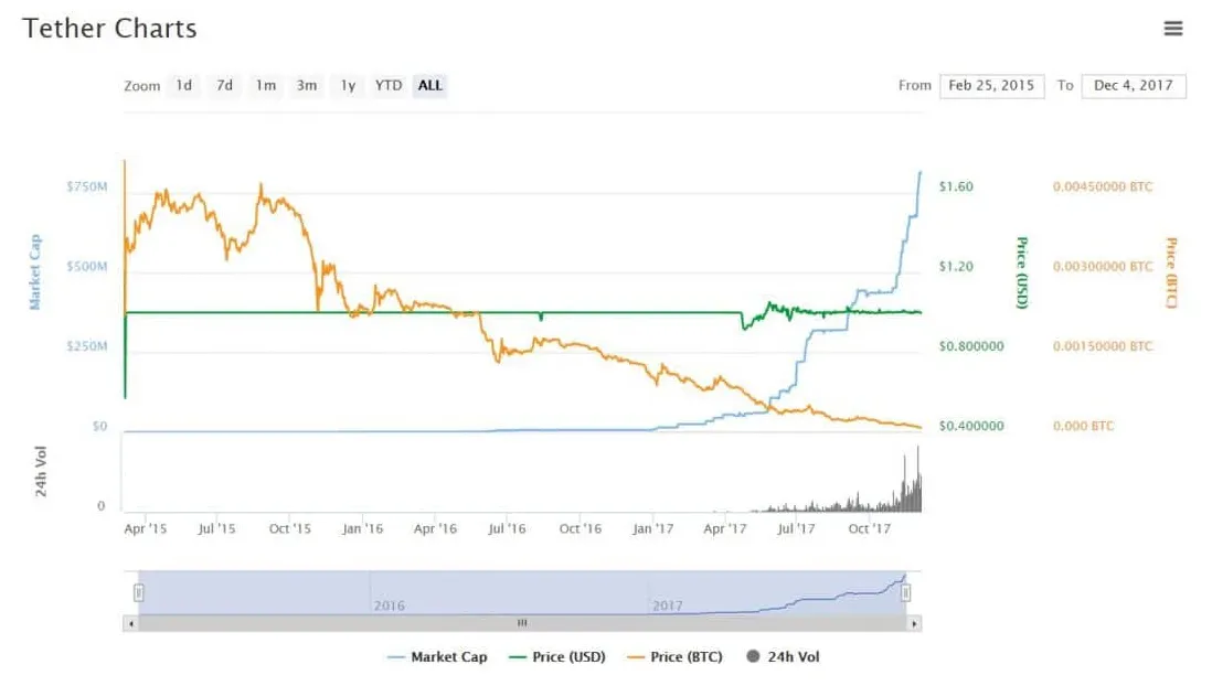 Tether usdt historical performance graph week 2 january 2026