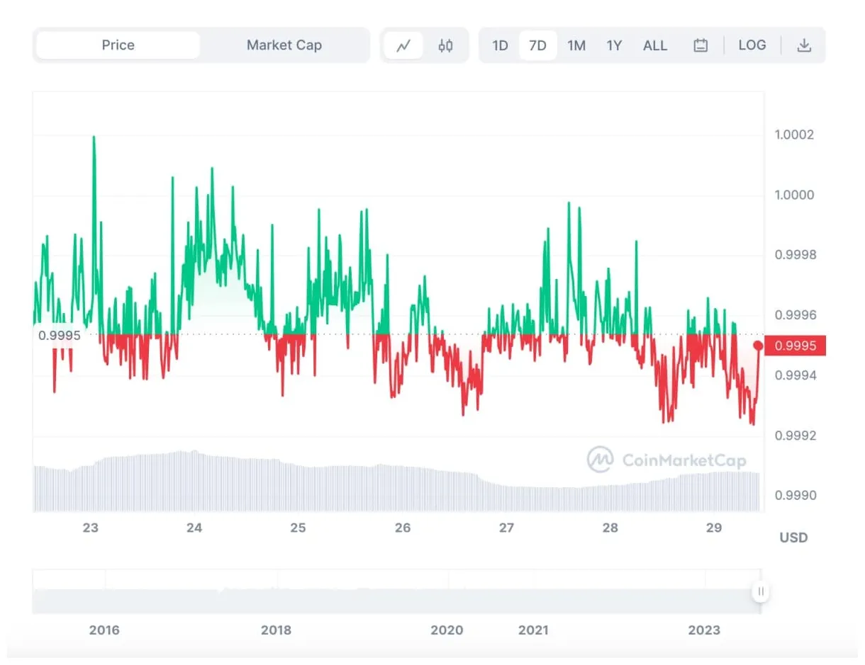 Tether usdt historical performance graph week 2 january 2026