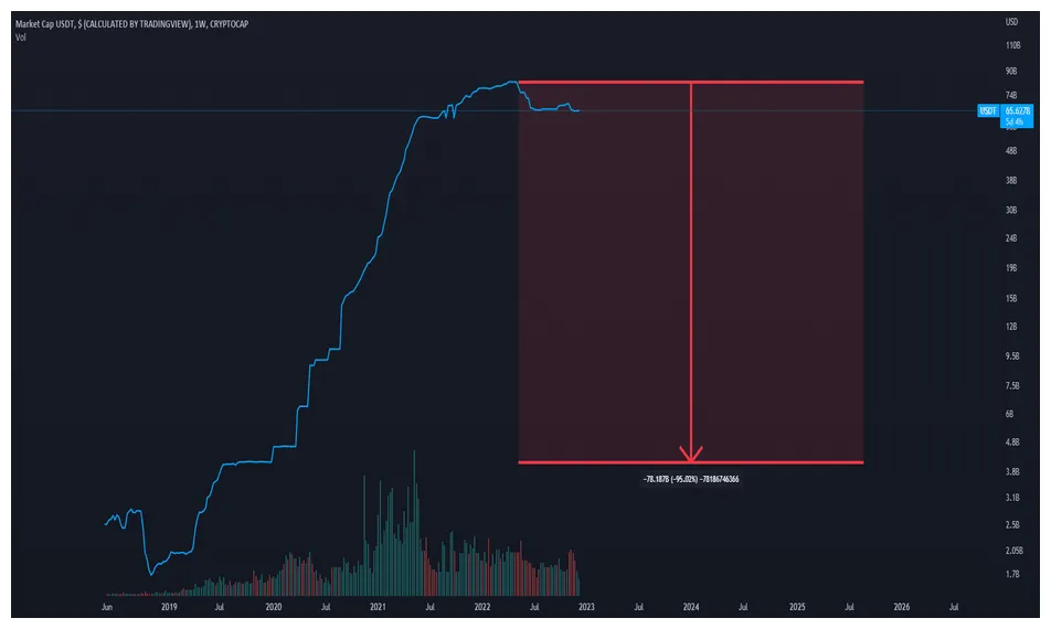 Tether usdt daily price chart week 2 january 2026