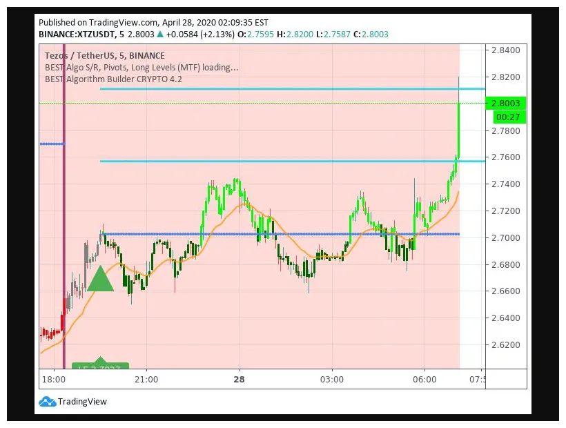 Tezos price fluctuation graph today live update 2025