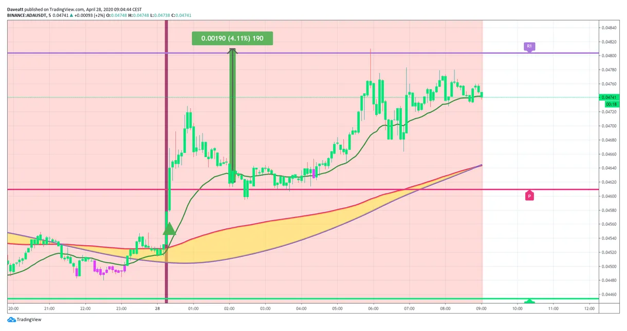 Tezos historical price performance live update 2025
