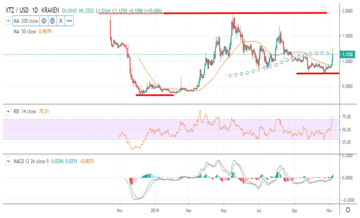 Tezos xtz price fluctuation graph week 1 january 2026