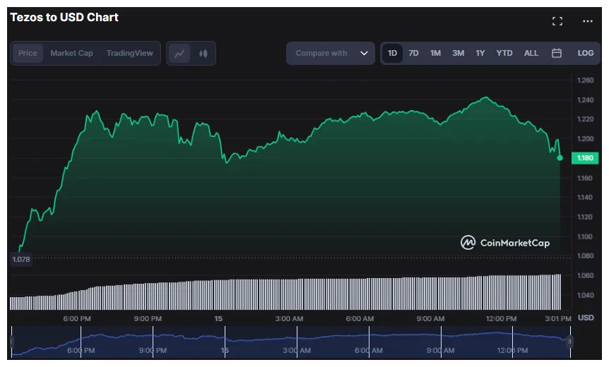 Tezos xtz market trend analysis week 1 january 2026