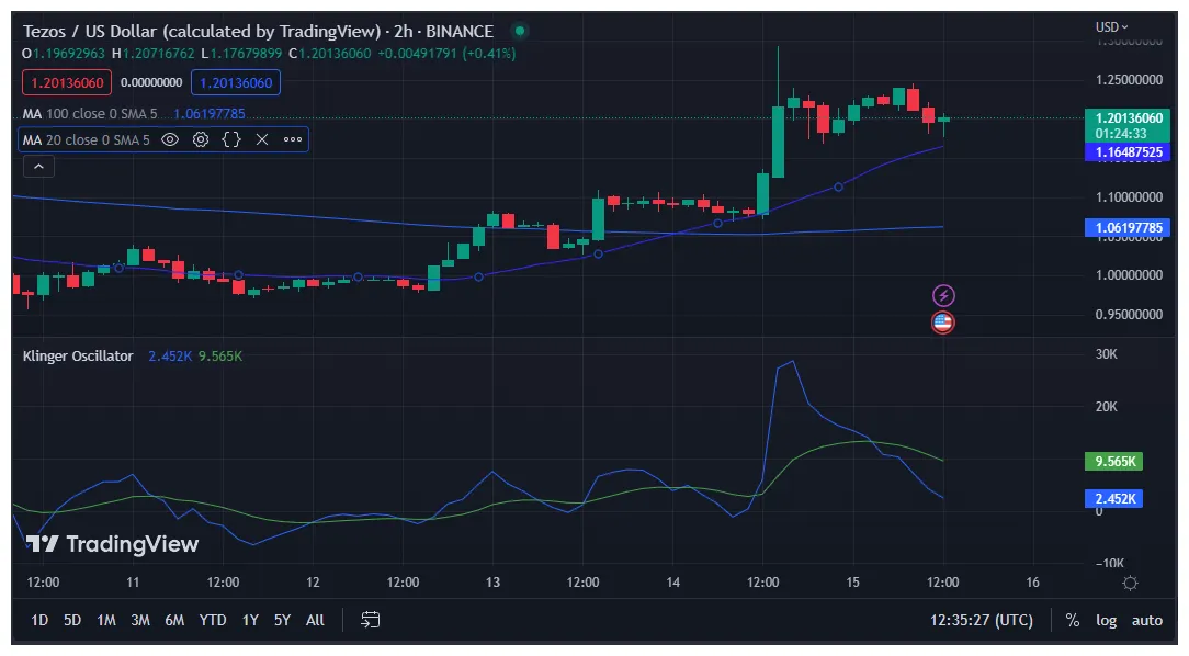 Tezos xtz price fluctuation graph week 1 january 2026