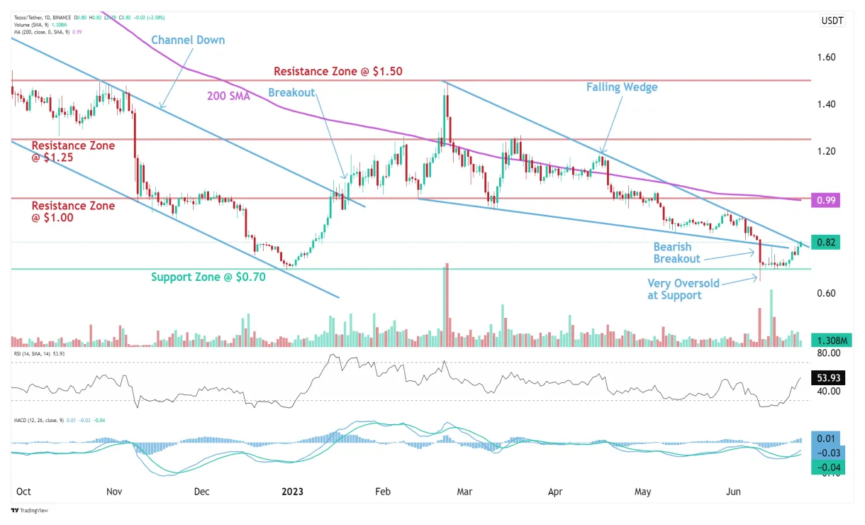 Tezos xtz bullish trend chart week 2 january 2026