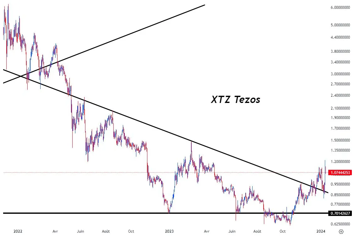 Tezos xtz technical analysis chart week 2 january 2026