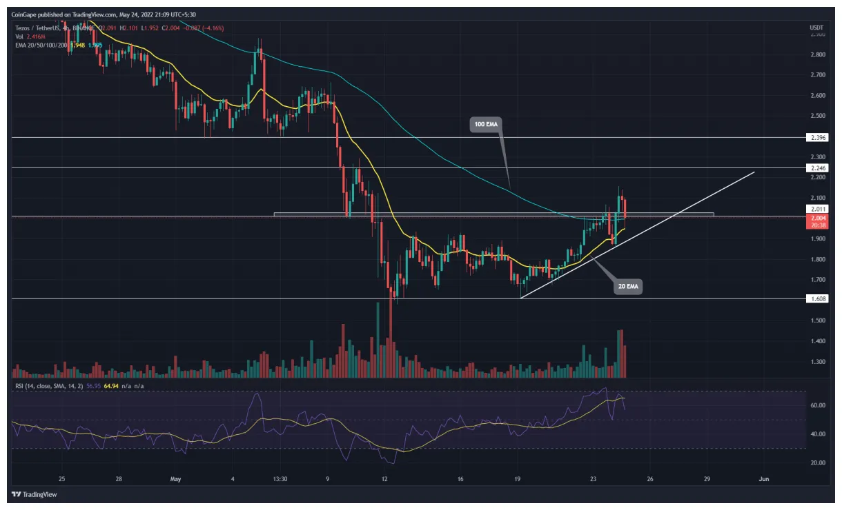Tezos xtz bullish trend chart week 2 january 2026