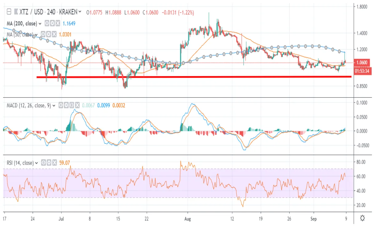 Tezos xtz trading volume indicators week 2 january 2026